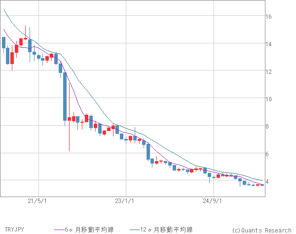 TRYJPY