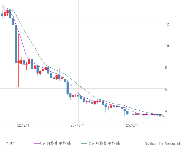 TRYJPY