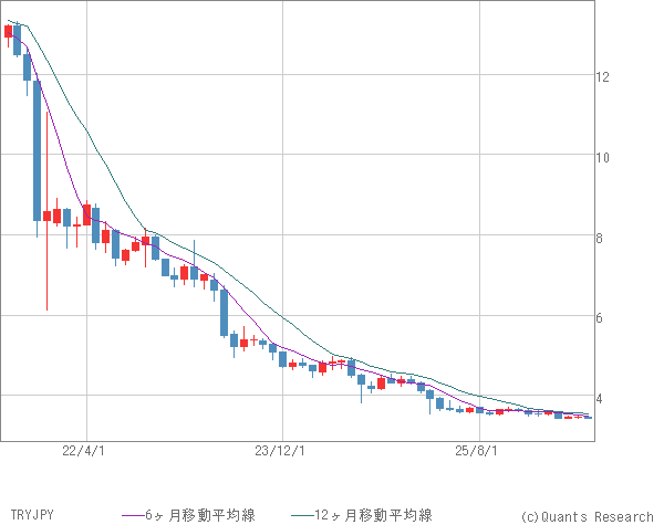 TRYJPY
