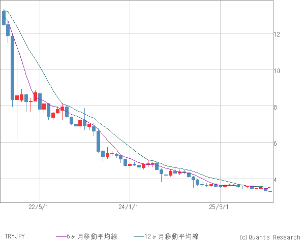 TRYJPY