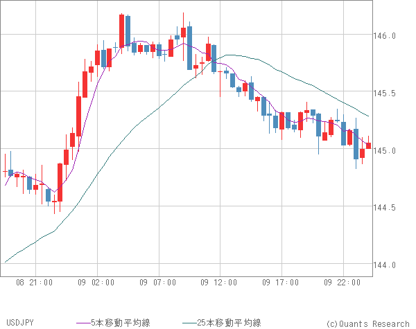 USDJPY