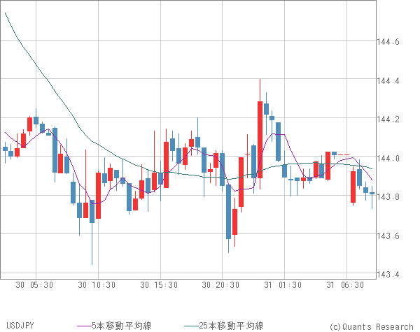 USDJPY