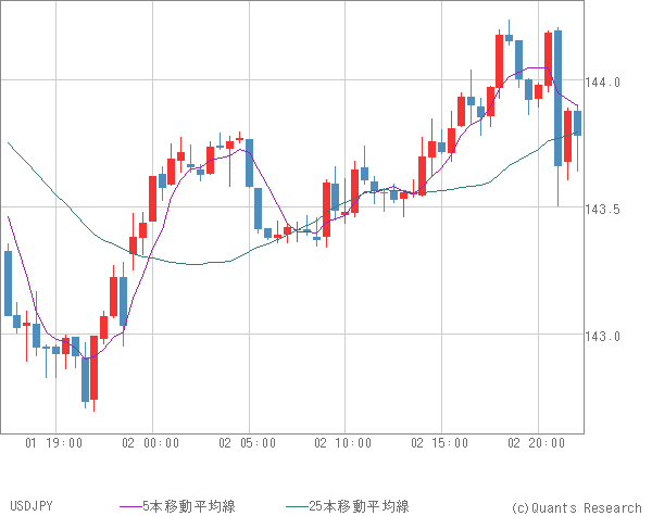 USDJPY