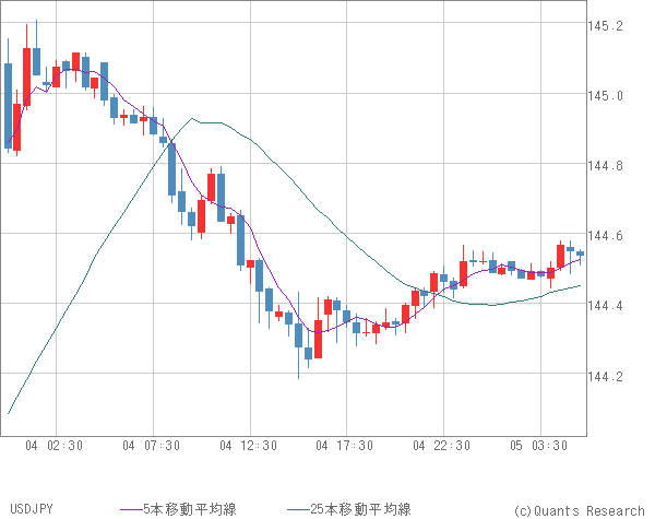USDJPY