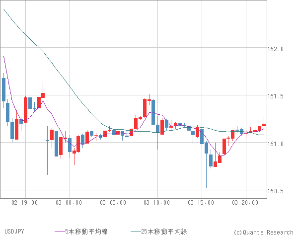 USDJPY