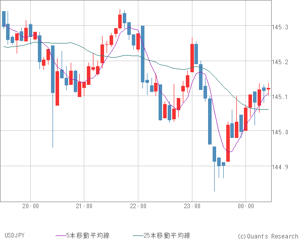 USDJPY