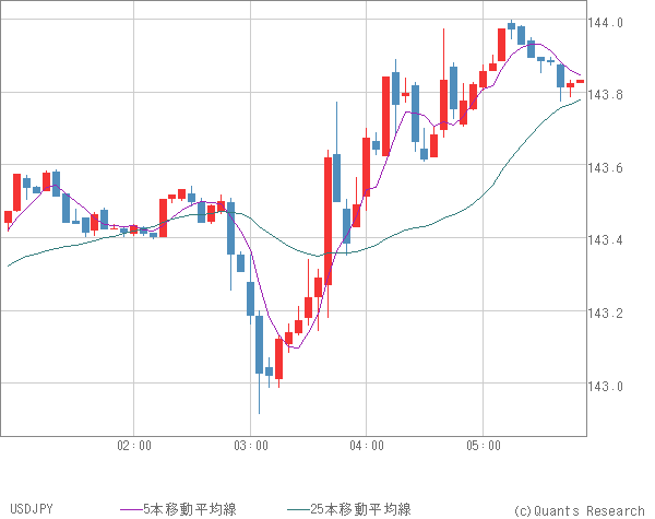 USDJPY