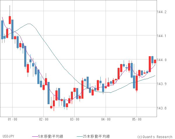 USDJPY