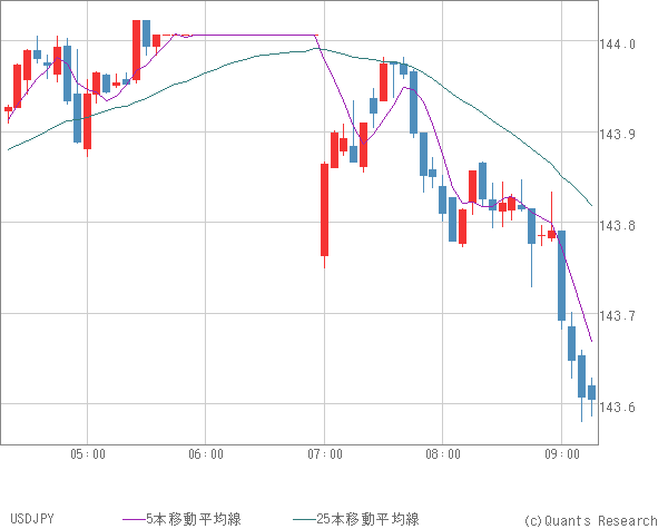 USDJPY
