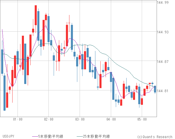 USDJPY