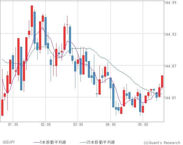 USDJPY