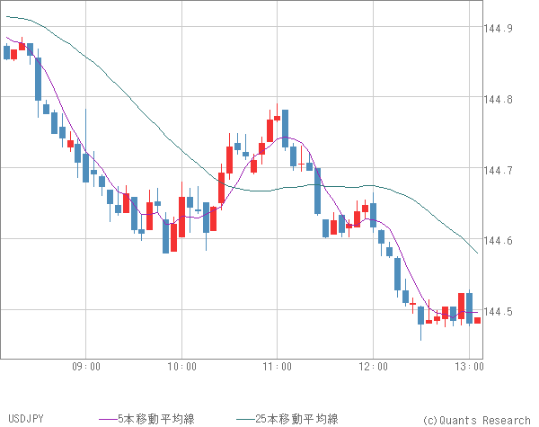 USDJPY