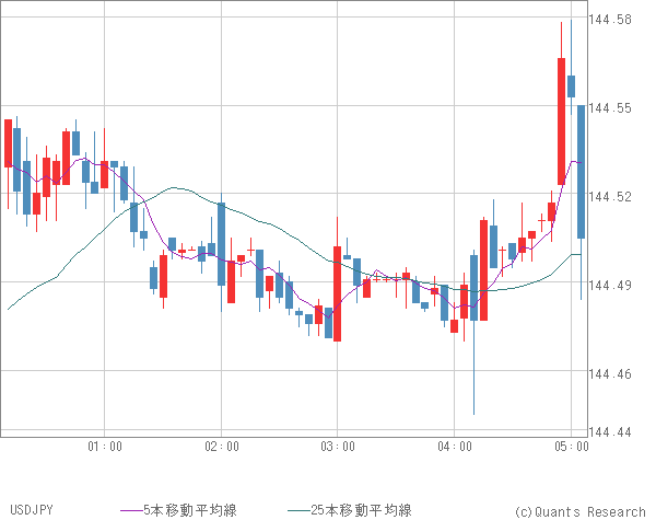 USDJPY