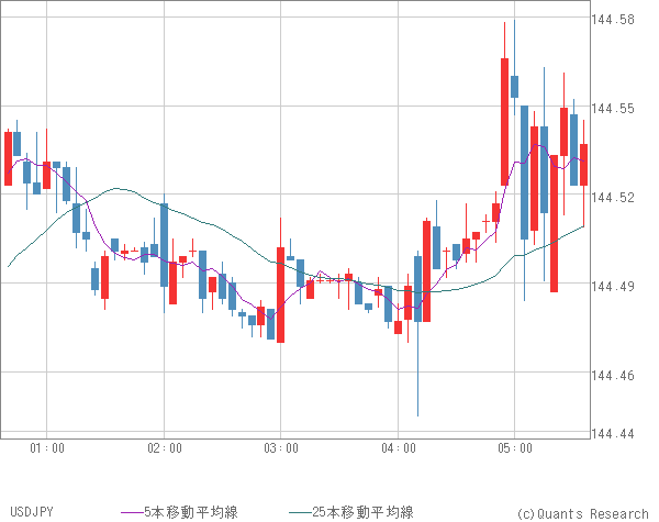 USDJPY