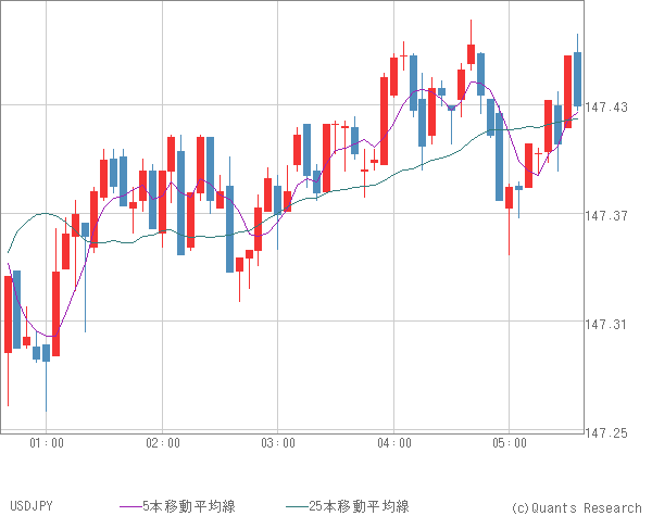 USDJPY