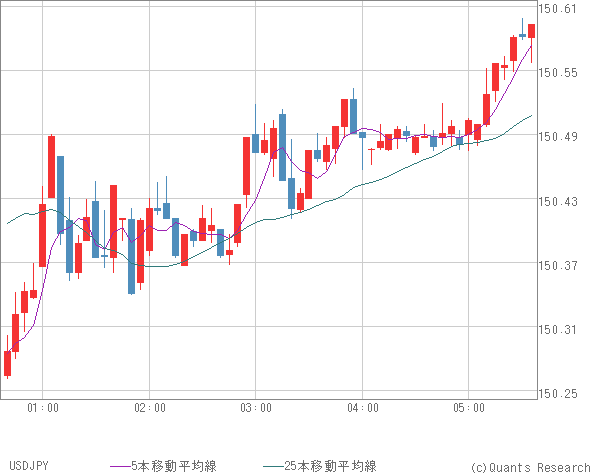 USDJPY