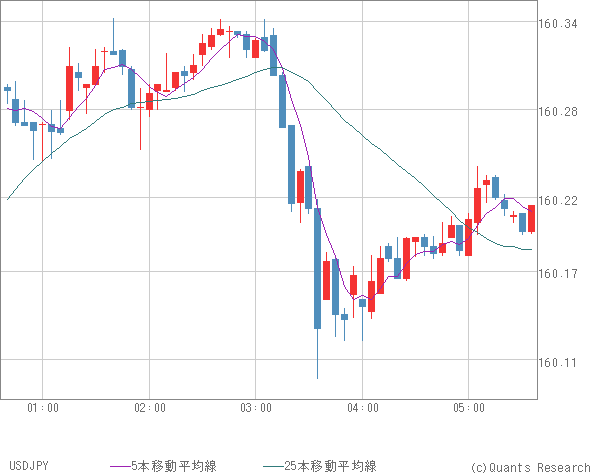 USDJPY