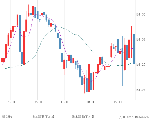 USDJPY