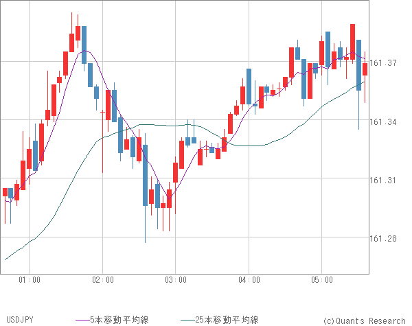 USDJPY