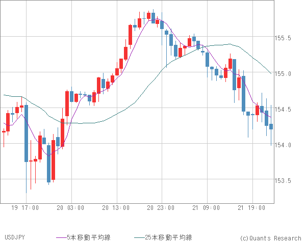 USDJPY