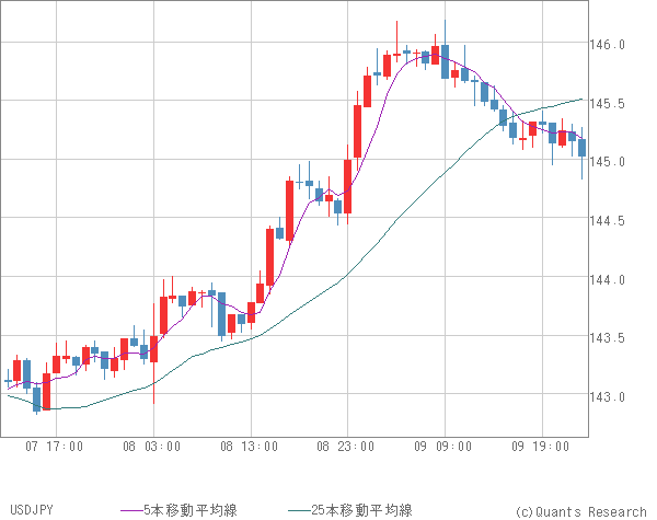 USDJPY