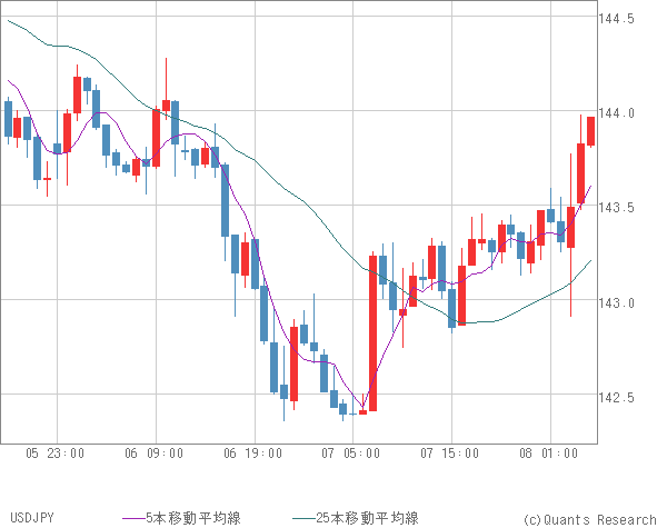 USDJPY