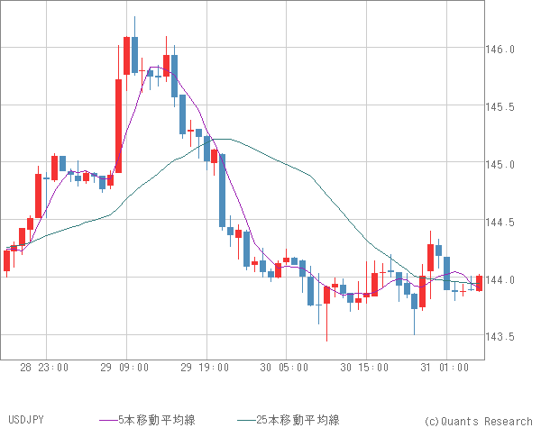 USDJPY