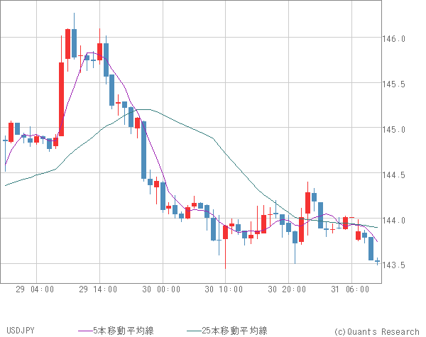USDJPY