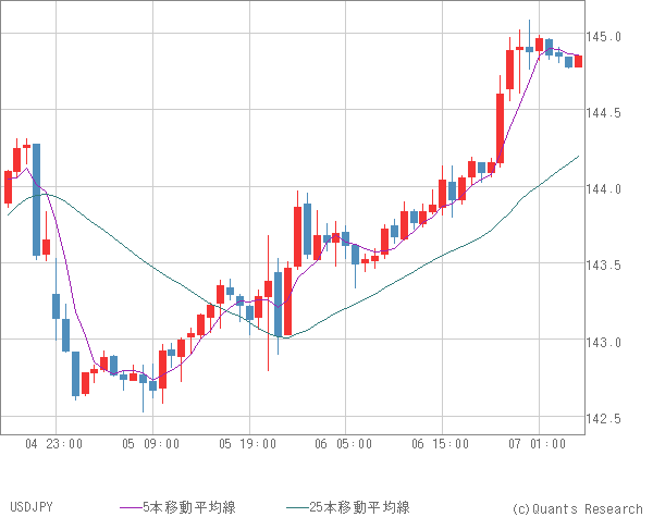 USDJPY