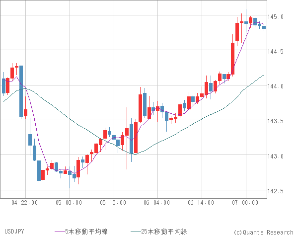 USDJPY