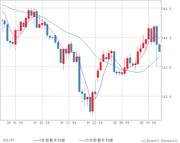 USDJPY