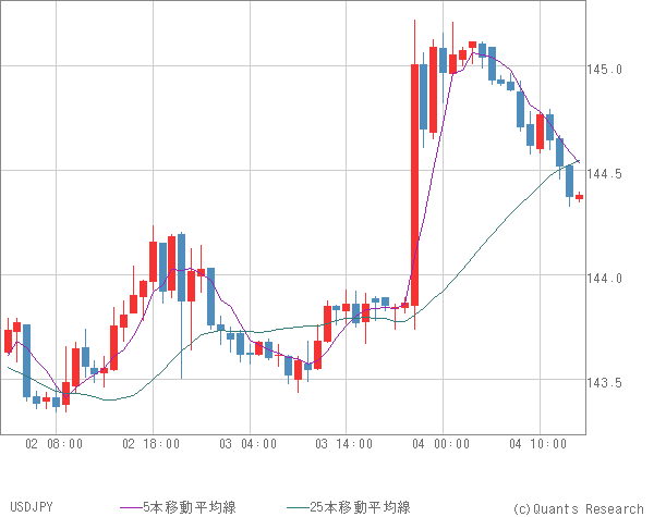 USDJPY