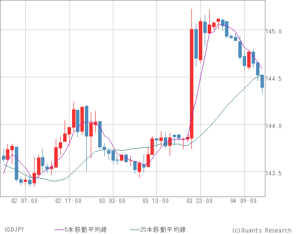 USDJPY