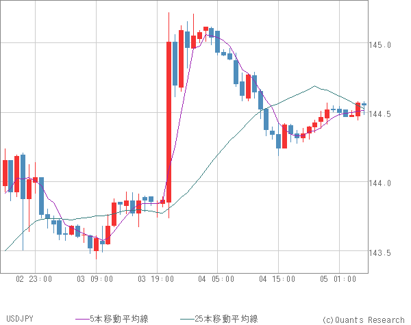 USDJPY