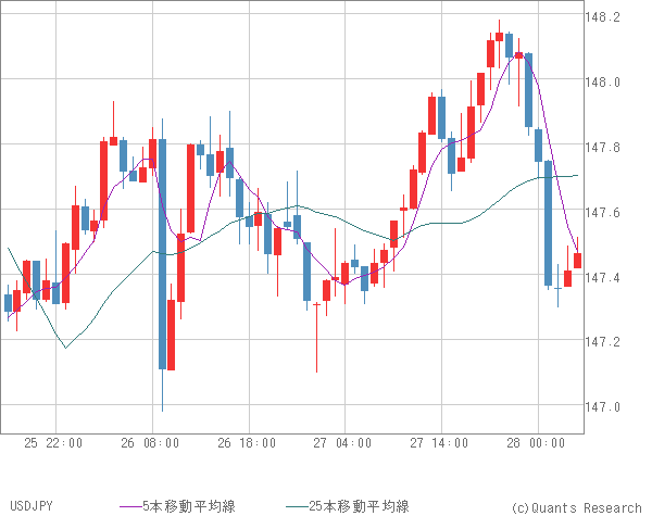 USDJPY