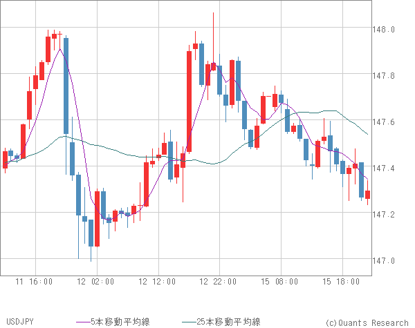 USDJPY
