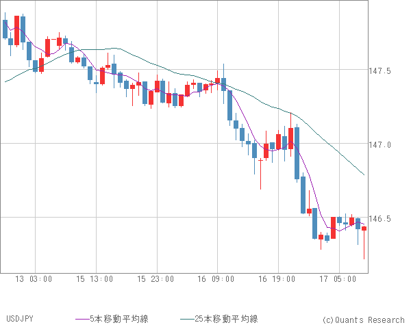 USDJPY
