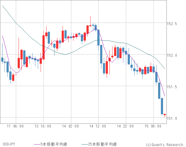 USDJPY