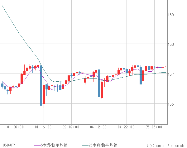 USDJPY