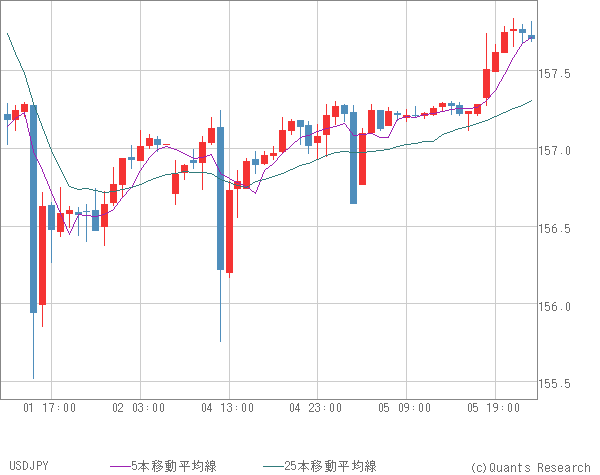 USDJPY