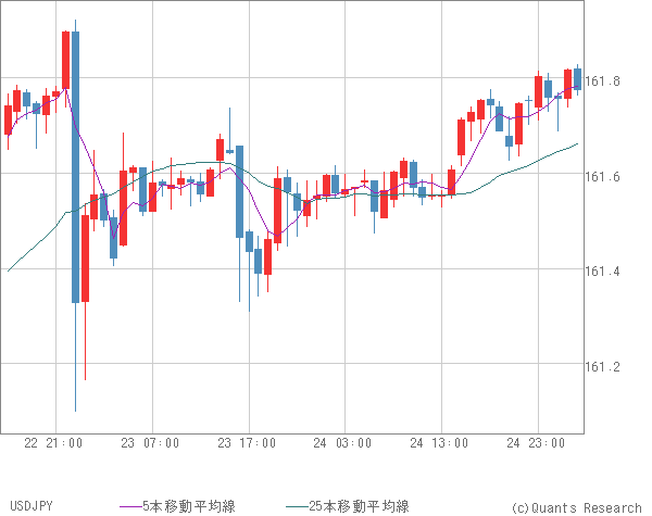 USDJPY