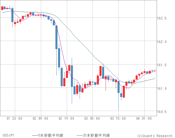 USDJPY
