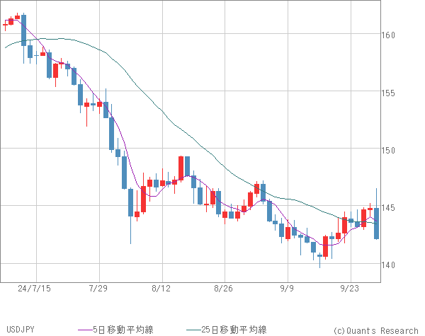 USDJPY