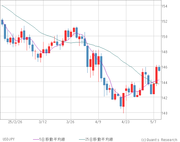 USDJPY