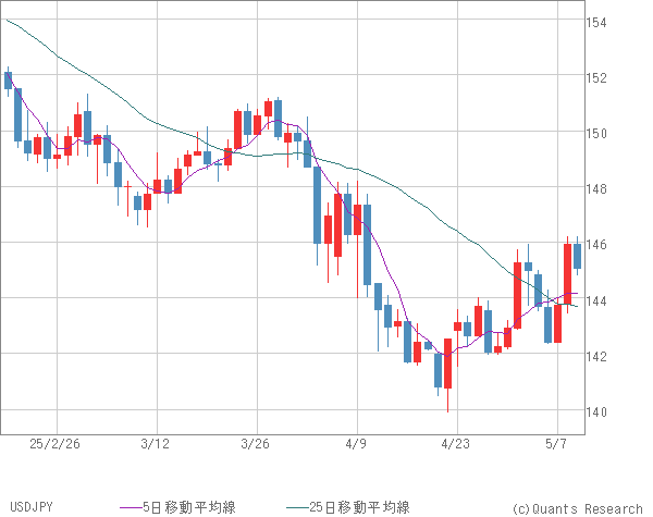 USDJPY