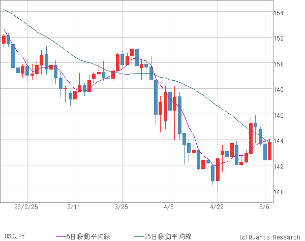 USDJPY