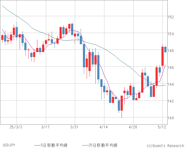 USDJPY
