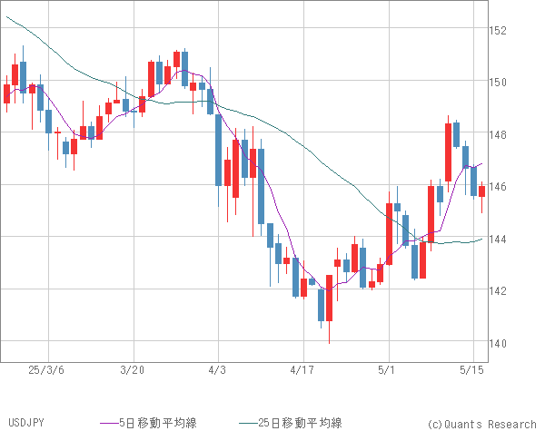 USDJPY