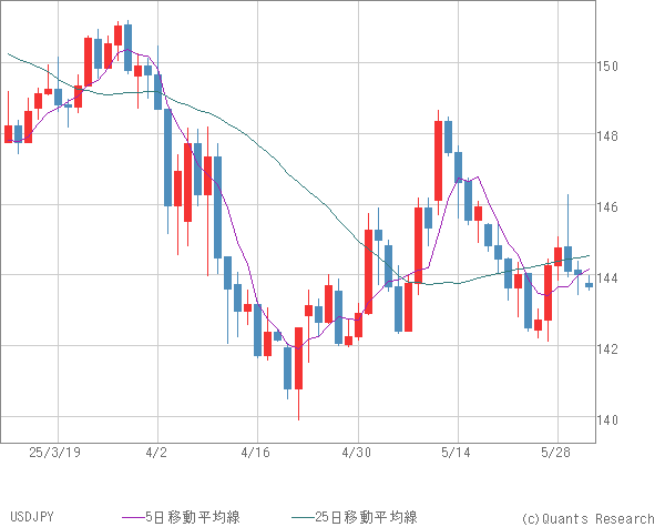 USDJPY