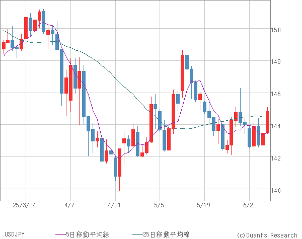 USDJPY